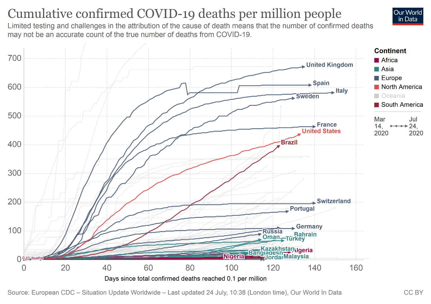 Countries which use HCQ vs those who don't